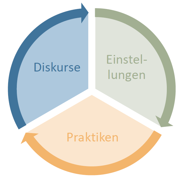 Kreis_diskurs_praktiken